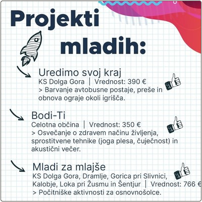 Mladi so prijavili 10 projektov.